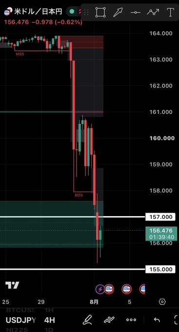 A TradingView 4H chart of USDJPY shows a sharp sell-off from around 164.000 down to 156.476, with horizontal support levels marked at 157.000 and 155.000. The visible price action directly illustrates the trader's stated plan to go long on a 157 breakout and short on a 155 breakdown, while the continued downside momentum toward 156.476 reflects their caution about further Japanese intervention.