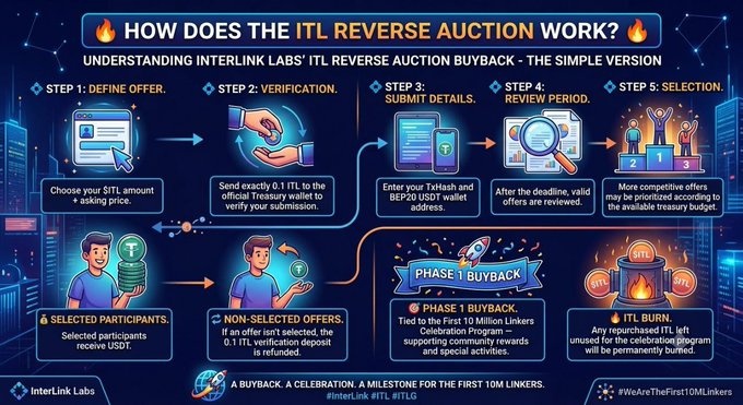 An infographic from InterLink Labs explaining 'HOW DOES THE ITL REVERSE AUCTION WORK?', detailing a 5-step process for a buyback program with the hashtag #WeAreTheFirst10MLinkers.