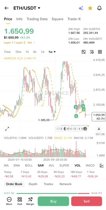 The image shows a phone screen displaying a graph of prices for an ETH cryptocurrency over several days. The prices range from $1.50 to $2.00. There are multiple points of interest such as a buy order, a sell order, and some transactions in between that need attention. The viewer's main focus should be on the data represented by this graph, including price movements and patterns. It is not possible to determine what specific information is relevant to the post displayed next to the graph based solely on the image.