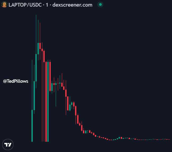 A TradingView candlestick chart on dexscreener.com shows the LAPTOP/USDC trading pair experiencing a massive vertical spike to roughly $0.05 before crashing back down to near zero, with long red wicks illustrating a rug pull–style collapse. The chart visualizes the post's warning that trading such volatile meme tokens results in catastrophic losses for retail traders chasing quick gains.