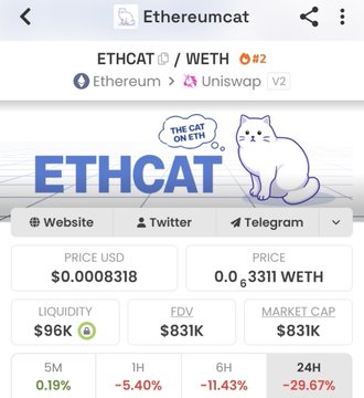 The image shows a crypto tracking page for "Ethereumcat" (ETHCAT/WETH) on Uniswap V2, displaying a price of $0.0008318, FDV of $831K, market cap of $831K, and notable 24H performance metrics including a -29.67% change, which visually confirms the post's description of ETHCAT's quiet-but-now-active market behavior with significant trading volume.