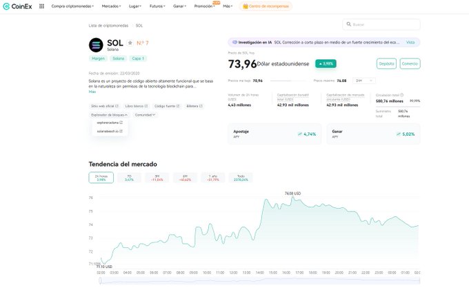 The image shows a CoinEx cryptocurrency page for SOL (Solana), displaying a current price of $73.96 USD (+1.07%), with a 24-hour low of $72.90 and high of $76.88, a 39% increase in 24-hour trading volume to 4.43 million SOL, and a market trend chart showing price movement from around $71 to $76 over the course of a day.