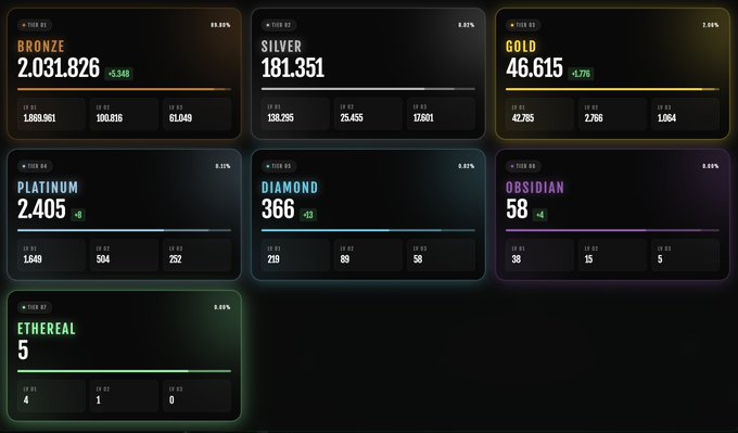 A dashboard displaying tier statistics: Bronze (2,031,826), Silver (181,351), Gold (46,615), Platinum (2,405), Diamond (366), Obsidian (58), and Ethereal (5), each with tier breakdowns.