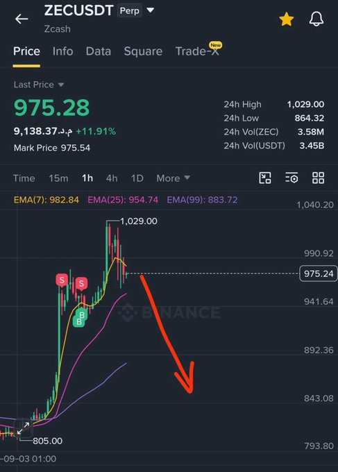 Binance ZECUSDT 1-hour chart showing Zcash's sharp rally to a peak of $1,029 followed by rejection, with the current price at 975.28 (down 11.91%), trading below the EMA7 at 982.84 and accompanied by a red downward arrow illustrating the bearish short trade setup toward targets $950, $920, and $845.