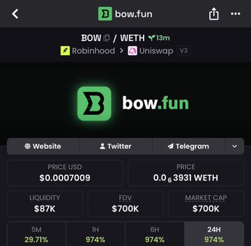 The image shows a trading dashboard for **$BOW** on the **bow.fun** platform, displaying a price of **$0.0007009** (0.00003931 WETH), market cap of **$700K**, and FDV of **$700K**. The accompanying post appears puzzled that BOW's $700K market cap dwarfs the $30K valuation of the first coin launched on the platform, suggesting disbelief at the disparity in valuations.