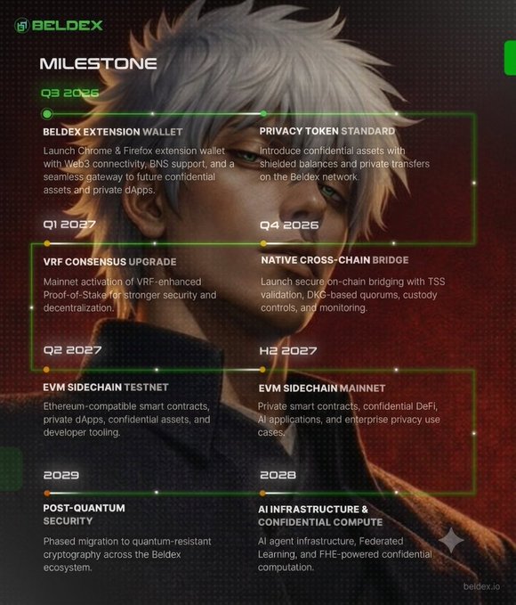 A promotional milestone graphic for "BELDEX" blockchain, featuring an anime character in the background, outlining a roadmap with timelines from Q3 2026 to 2029, including features like "BELDEX EXTENSION WALLET", "PRIVACY TOKEN STANDARD", and "POST-QUANTUM SECURITY".