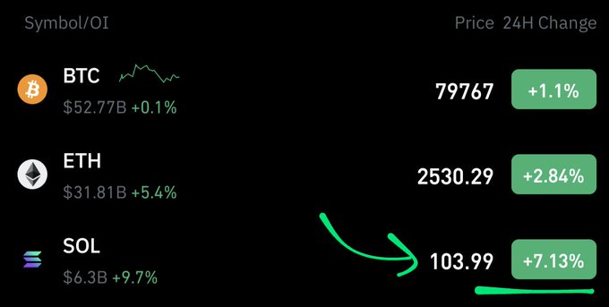 A dark-themed cryptocurrency ticker list showing BTC at 79767 (+1.1%), ETH at 2530.29 (+2.84%), and SOL at 103.99 (+7.13%), with a green arrow pointing to the SOL price.