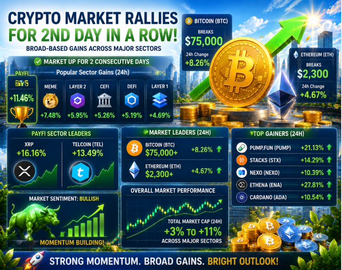 An infographic titled 'CRYPTO MARKET RALLIES FOR 2ND DAY IN A ROW!' showing Bitcoin at $75,000 (+8.26%) and Ethereum at $2,300 (+4.67%), with bullish market sentiment indicators and sector gains for PAYFI, MEME, and DEFI.