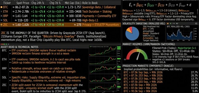 A complex financial dashboard displaying cryptocurrency prices (BTC, ETH, XRP, SOL, ZEC) and market analysis, with a ticker showing ZEC at $1.60-1.62k and headlines referencing Grayscale and Bitcoin Privacy Overlay.