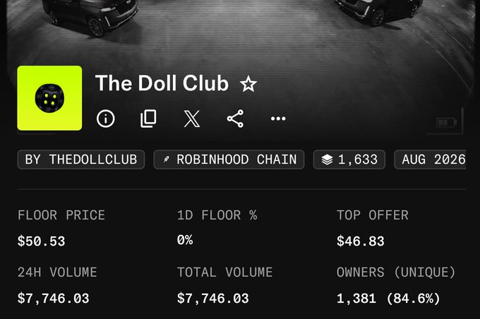 An NFT collection page for 'The Doll Club' on Robinhood Chain, showing a floor price of $50.53, top offer of $46.83, and 1,381 unique owners.