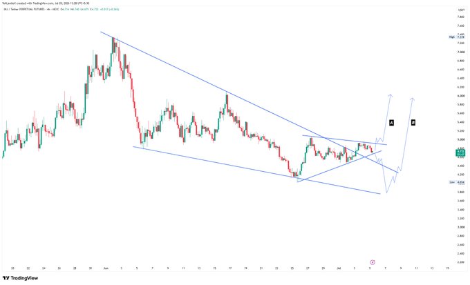 A TradingView candlestick chart showing a falling wedge or descending triangle pattern with blue trendlines, price levels marked at 4,773 and 4,900, dated around June-July.