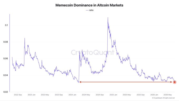 A CryptoQuant chart titled "Memecoin Dominance in Altcoin Markets" shows the ratio declining from a peak above 10% in late 2024 to roughly 3.7% by mid-2026, marking its lowest level since February 2024 as highlighted by the red annotation arrow.