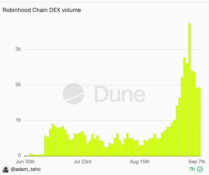 A bar chart titled 'Robinhood Chain DEX volume' from Dune showing trading volume from June 30th to September 7th, with a significant spike reaching over 3 billion near the end of the period.
