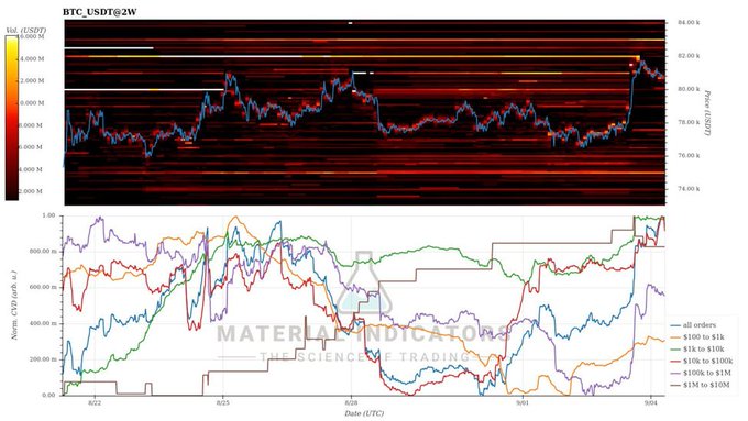 A trading chart displays BTC.USDT@2W data with heatmaps and order information from 'MATERIAL INDICATORS - THE SCIENCE OF TRADING'.