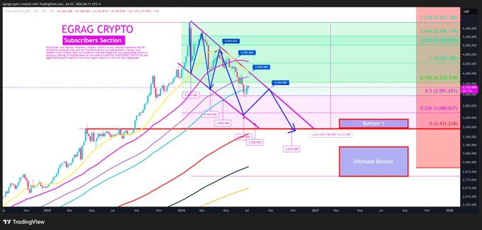 A TradingView chart titled "EGRAG CRYPTO" displays a descending correction pattern on gold with annotated Fibonacci levels (0.236 to 1.618), key resistance at $4,200–$4,450, and potential bottom targets near $3,981–$4,100 and "Bottom 1" at $4,015.431, visually reinforcing the macro correction thesis with trendlines showing repeated rejections at lower highs.