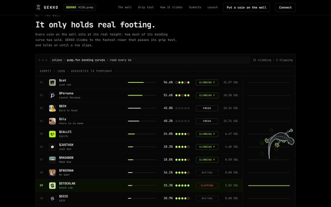Screenshot of the Gekko terminal website displaying the 'Wall' for 'solana - pump.fun bonding curves' submissions, ranking 11 climbing and 2 slipping memecoins including $Scat, $Persona, $Bbin, $Lily, and $CALIF1.