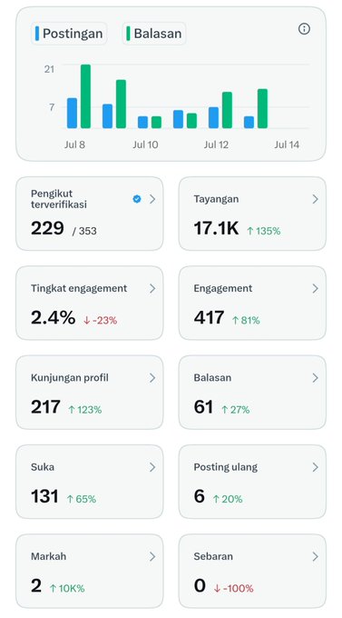 A social media analytics dashboard (in Indonesian) showing a bar chart of posts and replies from July 8-14, with metrics including 229/353 verified followers, 17.1K views (+135%), 2.4% engagement rate (-23%), 217 profile visits, 131 likes, and 2 bookmarks.