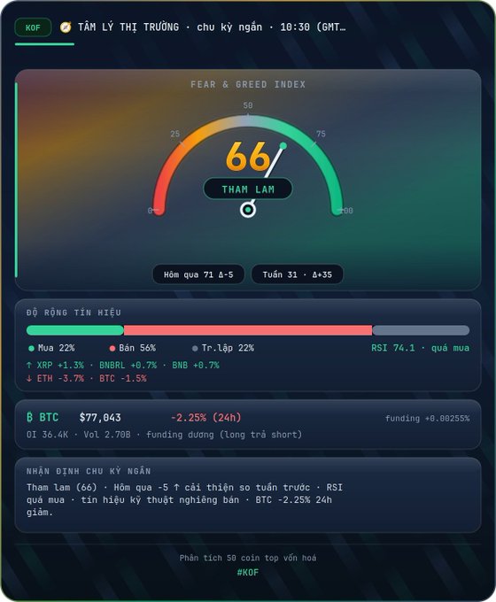 A Vietnamese crypto market dashboard titled 'TÂM LÝ THỊ TRƯỜNG' showing a 'Fear & Greed Index' gauge at 66 ('Tham lam'), with market breadth showing 22% buy, 56% sell, and BTC trading at $77,043.