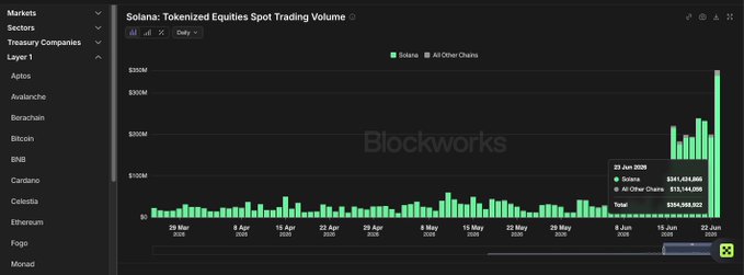 The image displays a graph showing the price of Solana token over time, with the x-axis representing dates from January through December and the y-axis indicating the value of the token during each period. The bars on the graph represent daily changes in the token's value. Additionally, there is text that reads "blockworks solana" and a line chart displaying the price fluctuations of Solana, with a green color, against the same x-axis as the dates from January through December.