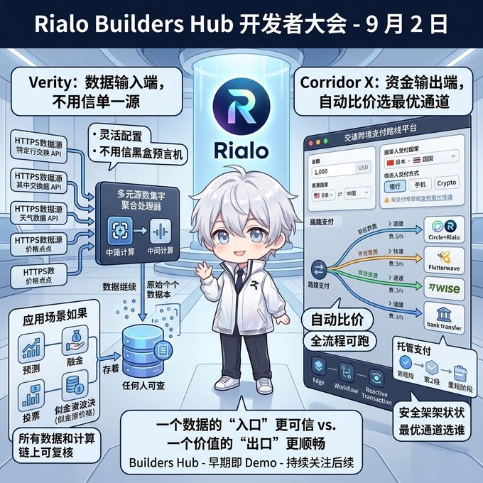 A Chinese-language promotional infographic titled 'Rialo Builders Hub 开发者大会 - 9月2日' featuring a white-haired anime mascot and diagrams explaining Verity data input and Corridor X payment routing.