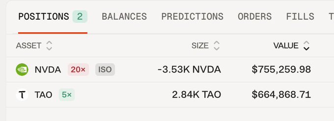 A trading positions table showing two open positions: a short 3.53K NVDA position with 20x leverage valued at $755,259.98, and a long 2.84K TAO position with 5x leverage valued at $664,868.71.