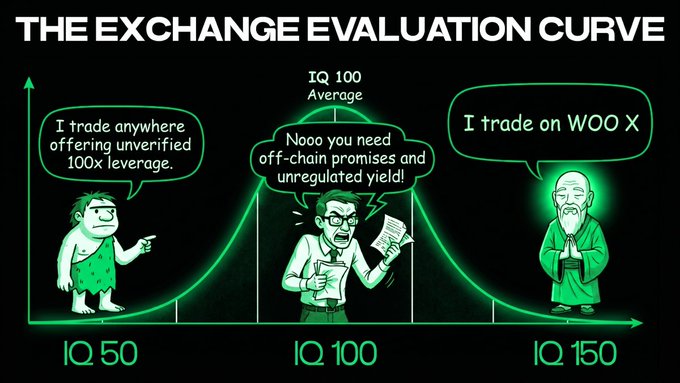 A bell curve meme titled "THE EXCHANGE EVALUATION CURVE" comparing three IQ levels: IQ 50 ("I trade anywhere offering unverified 100x leverage."), IQ 100 ("Nooo you need off-chain promises and unregulated yield!"), and IQ 150 ("I trade on WOO X").