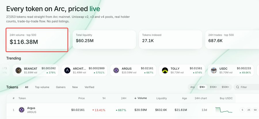 A screenshot of a cryptocurrency dashboard titled 'Every token on Arc, priced live' shows a 24H volume of $116.38M (highlighted in red), total liquidity of $60.25M, 27.1K indexed tokens, and a trending list including BEANCAT, ARCHT, ARGUS, TOLLY, and USDC.