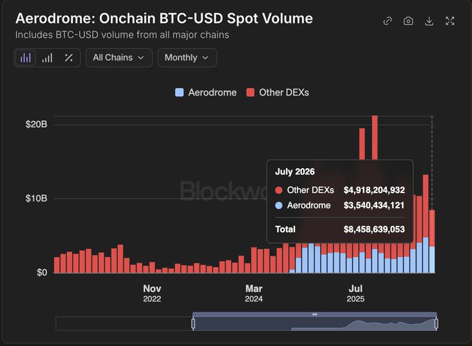 Aerodrome's onchain BTC-USD spot volume chart from Blockworks showing July 2026 figures: Aerodrome at $3.54B vs Other DEXs at $4.92B, totaling $8.46B.