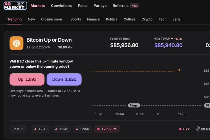 A screenshot of the 'XOMARKET' prediction platform showing a 'Bitcoin Up or Down' market with a Price To Beat of $85,956.80, a 60s TWAP of $85,940.80, and options for 'Up 1.89x' or 'Down 1.92x'.