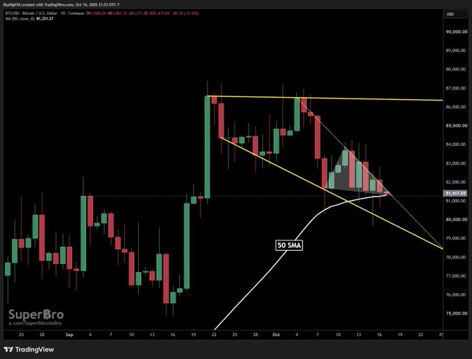 A Bitcoin (BTC/USD) daily candlestick chart on TradingView by "SuperBro" shows price compressed within a symmetrical triangle pattern near $81,417, with the 50 SMA curving upward beneath—visually illustrating the "coiled tight" consolidation described in the caption. Price action is sandwiched between descending resistance and ascending support, suggesting an imminent breakout in either direction.