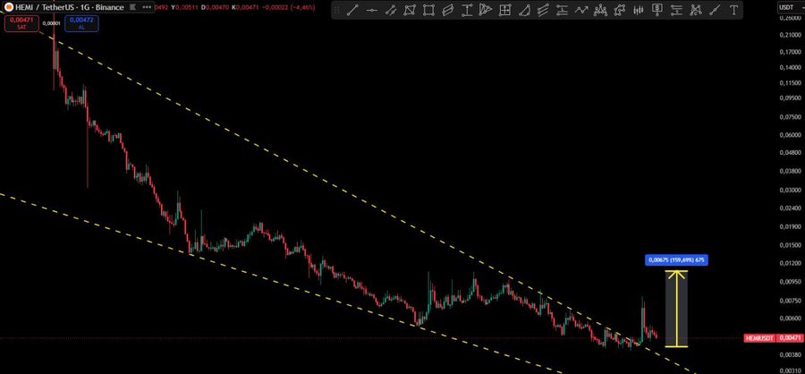 A cryptocurrency trading chart displays the HEMI/USDT pair on Binance with a 1-day timeframe, showing a strong downward trend within a falling channel (yellow dashed lines). The chart highlights a significant 109.40% rally from lows, with a current price of 0.00471 and annotations marking the 0.0090/0.010 resistance zone as projected in the analysis.
