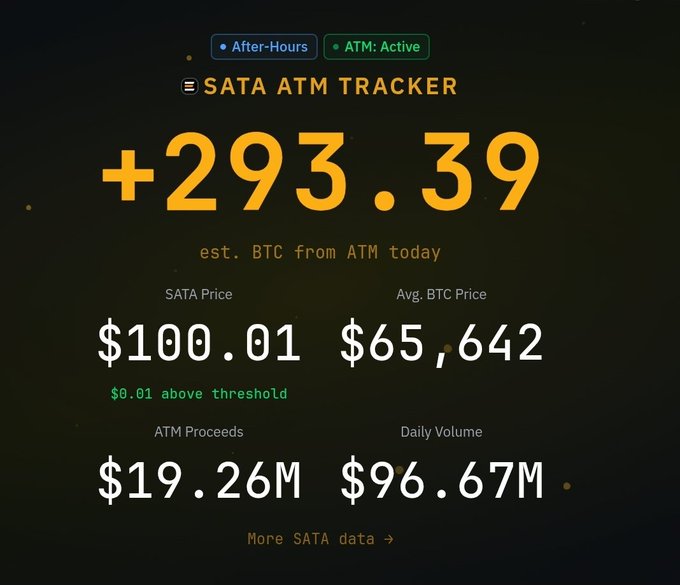 The image features a table displaying information about Bitcoin transactions, with each row representing different transaction amounts. The first row shows $300, followed by an increase of $93,979 over the next two rows, reaching $99,066. This data is gathered from ATM Tracker and helps track Bitcoin transactions in real-time. One can infer that this post might be about a comparison or analysis on how the value of Bitcoins has been increasing rapidly over time, as compared to other digital currency values like dollars.