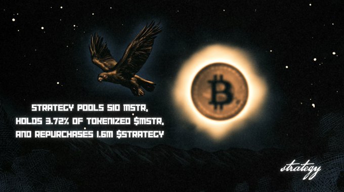 A graphic showing an eagle and a glowing Bitcoin coin with text: "Strategy pools $10 MSTR, holds 3.72% of tokenized $MSTR, and repurchases 1.6M $STRATEGY."