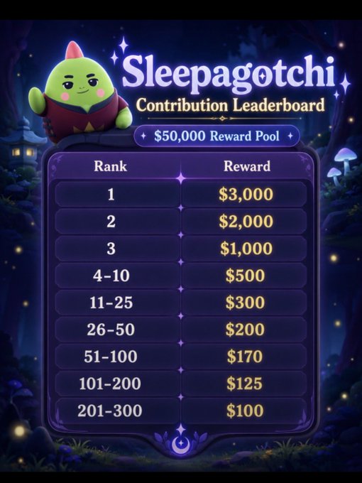 The image displays a "Sleepagotchi Contribution Leaderboard" with a $50,000 reward pool, detailing cash prizes ranging from $3,000 for 1st place down to $100 for ranks 201-300. The infographic visually supports the post's announcement about Sleepagotchi Season 2's contribution campaign, highlighting the tiered reward structure for top contributors.
