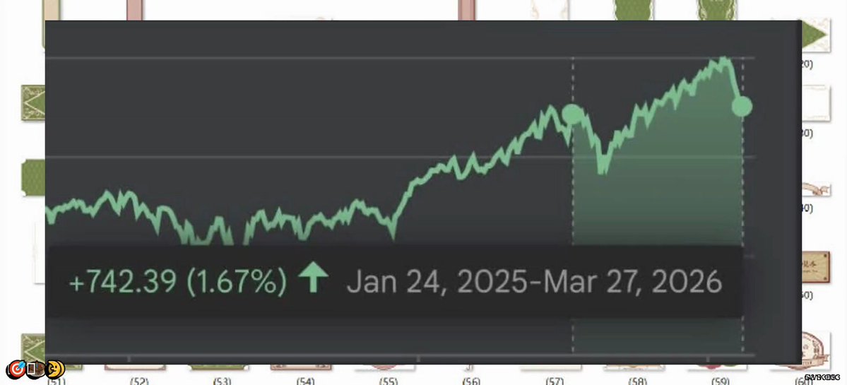 The image features a screenshot of a finance dashboard showing several stock price graphs displayed over time, indicating fluctuations in stock prices. The graph displays an upward trend for a particular stock or index from January 26th, 2020, through March 27th, 2020. The dashboard is designed to cater to different types of users with various levels of experience and understanding of finance concepts. The post by @fotsguy showcases the importance of practical content in making it more accessible and engaging for all users.