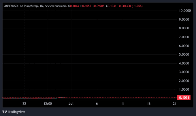 A TradingView candlestick chart for ANSEM/SOL on PumpSwap (1h timeframe) showing a price of 0.1031, down 1.25% (-0.001300), with negligible price action near the bottom of the scale.