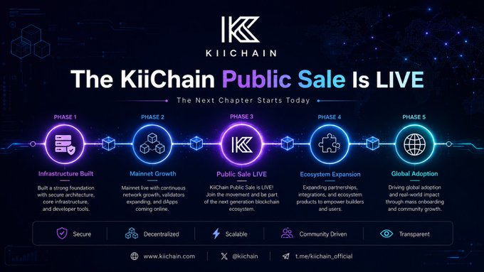 Promotional graphic for 'KIICHAIN' announcing 'The KiiChain Public Sale Is LIVE,' showing a five-phase roadmap: Infrastructure Built, Mainnet Growth, Public Sale LIVE, Ecosystem Expansion, and Global Adoption.