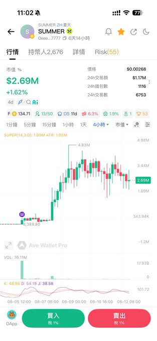 A mobile app screenshot of a cryptocurrency trading chart for a token named 'SUMMER' with Chinese text, showing a 1.62% increase, a market cap of $2.69M, and a current price of $0.00268.