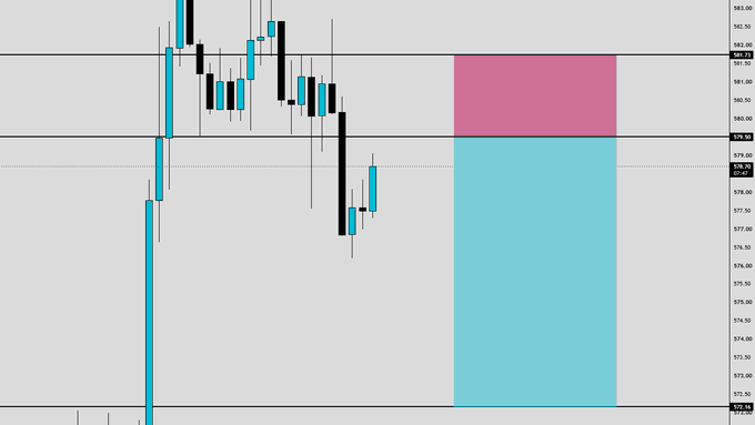 A candlestick chart of $BNB displays a short trade setup with the entry price at 579.50 marked by a teal horizontal line, and the stop loss at 581.73 indicated by a pink horizontal line, with the pink and teal shaded zones to the right representing the potential risk (loss) and reward (profit) areas respectively.