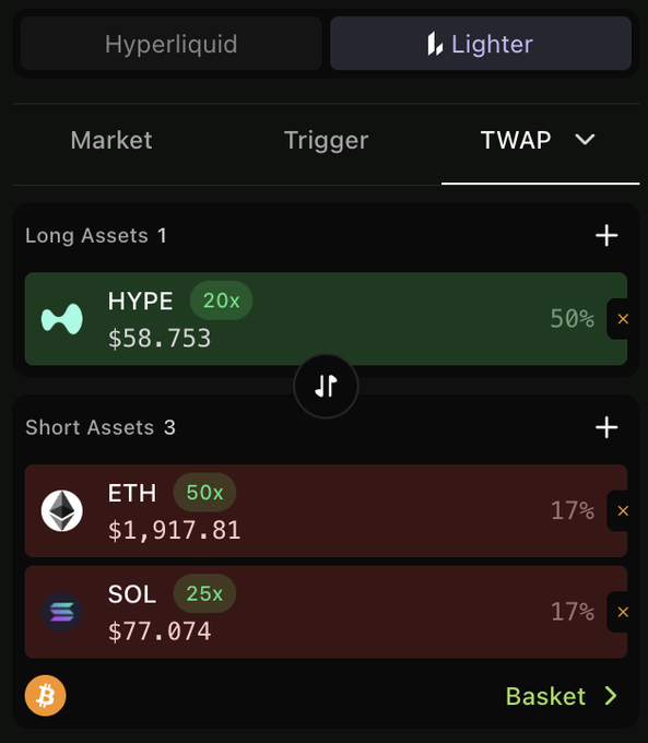 A trading interface showing a long position on HYPE at $58.753 with 20x leverage (50%) and short positions on ETH at $1,917.81 (17%, 50x) and SOL at $77.074 (17%, 25x) using a TWAP strategy on the Lighter platform.