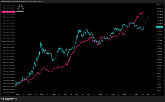 A TradingView chart displays 'JameelatorUK created with TradingView.com, Aug 27, 2026' showing two diverging lines in pink and cyan trending upward from 2016 to 2027 against a black background.