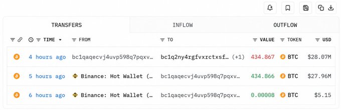 A cryptocurrency transaction ledger shows BTC transfers from Binance: Hot Wallet to the address bc1qaqecvj4uvp598q7pqxv, with one inflow of 434.867 BTC worth $28.07M.