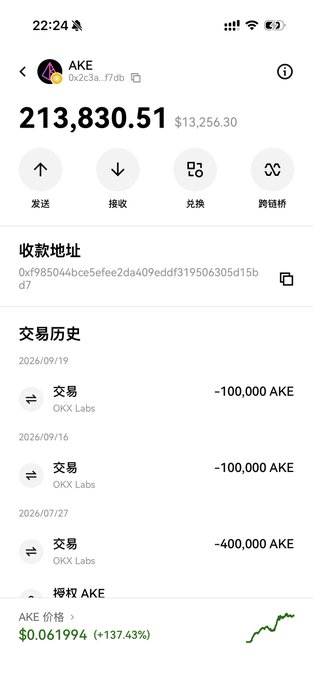The image shows a cryptocurrency wallet screen displaying the "AKE" token (contract address 0x2c3a...f7db) with a balance of **213,830.51 AKE** valued at **$13,256.30**, along with its receiving address and a transaction history showing recent withdrawals of 100,000 AKE (9/19), 100,000 AKE (9/16), and 400,000 AKE (7/27) to OKX Labs, confirming the poster's regret about previously selling off their holdings as $AKE's price surges 137.43% to $0.061994.