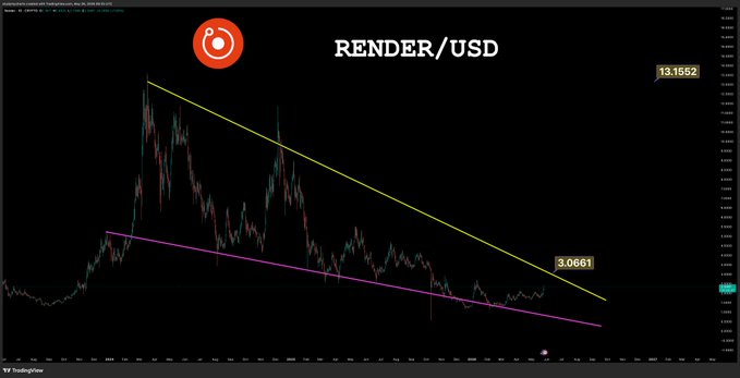 The image shows a chart with a yellow line that slopes downwards, indicating a downward trend in the stock market. The text "RENDER/USD" is displayed above the chart, suggesting that this is a trading strategy or analysis related to the cryptocurrency market. The chart also features a bearish structure called a "bear wedge," which is a bullish reversal pattern where the price of a cryptocurrency moves away from its peak and starts to fall. This bear wedge indicates that the stock market might be experiencing a downward trend, potentially affecting the cryptocurrency market as well.