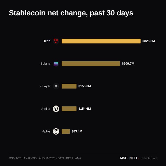The image is a bar chart titled "Stablecoin net change, past 30 days" showing Tron leading with $825.3M in gains, followed by Solana ($609.7M), X Layer ($155.0M), Stellar ($154.6M), and Aptos ($83.4M), sourced from DefiLlama on August 16, 2026. The chart visually reinforces the post's claim by illustrating the five non-Ethereum chains absorbing stablecoin flows during the period Ethereum lost $2.25 billion.