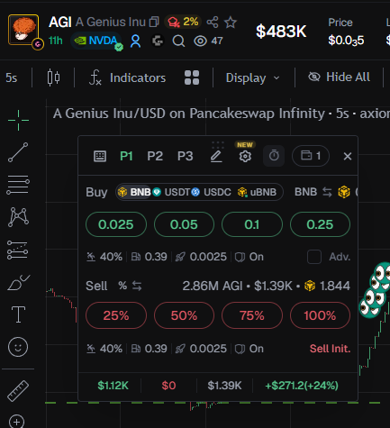 Trading chart for AGI (A Genius Inu) token on Pancakeswap Infinity showing a price of $483K, with buy/sell order options and a +24% gain ($1.39K profit on $1.12K invested).