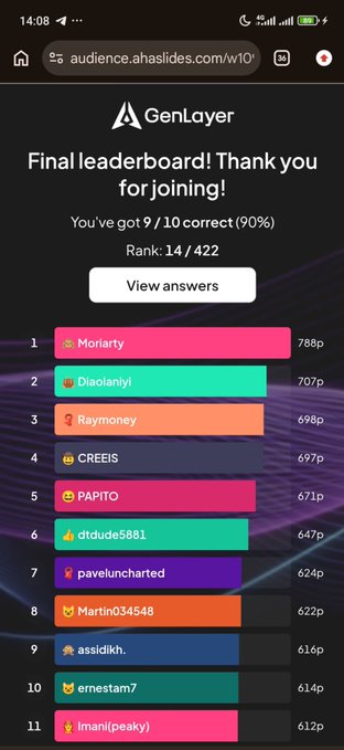 A mobile screenshot of a GenLayer trivia quiz results page showing a final leaderboard with "9/10 correct (90%)" and "Rank: 14/422", listing usernames like Moniarty (788p), Diaolanyi (707p), and Raymoney (698p) in colorful bars.