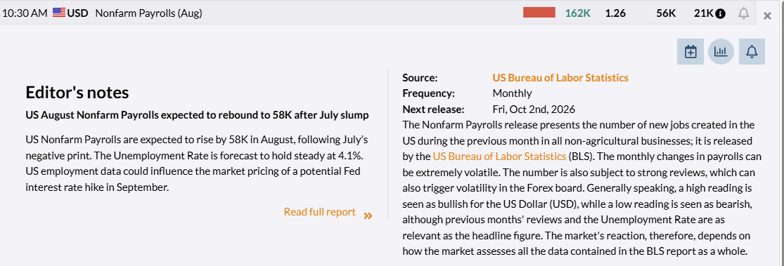 The image displays a financial news preview for the US August Nonfarm Payrolls report at 10:30 AM, showing an actual result of 162K against forecasts of 56K and a previous reading of 21K, with the Unemployment Rate at 4.1%. This headline employment beat—162K versus the expected 58K—directly supports the Spanish caption's claim that job creation "broke expectations with +162K jobs created" and reinforces the argument that rising interest rate hike probabilities and bond yields could affect Bitcoin's September outlook.