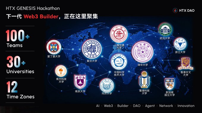 A promotional graphic for the HTX GENESIS Hackathon by HTX DAO, highlighting 100+ teams, 30+ universities, and 12 time zones with a world map showing Chinese universities like 复旦大学, 清华大学, and 上海交通大学.