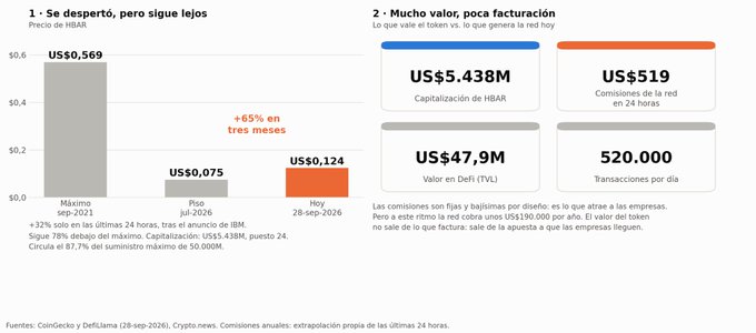 An infographic in Spanish analyzing the cryptocurrency HBAR, showing a price drop from US$0.569 in September 2021 to US$0.124 on September 28, 2026, alongside metrics including a market cap of US$5.438M and 520,000 daily transactions.